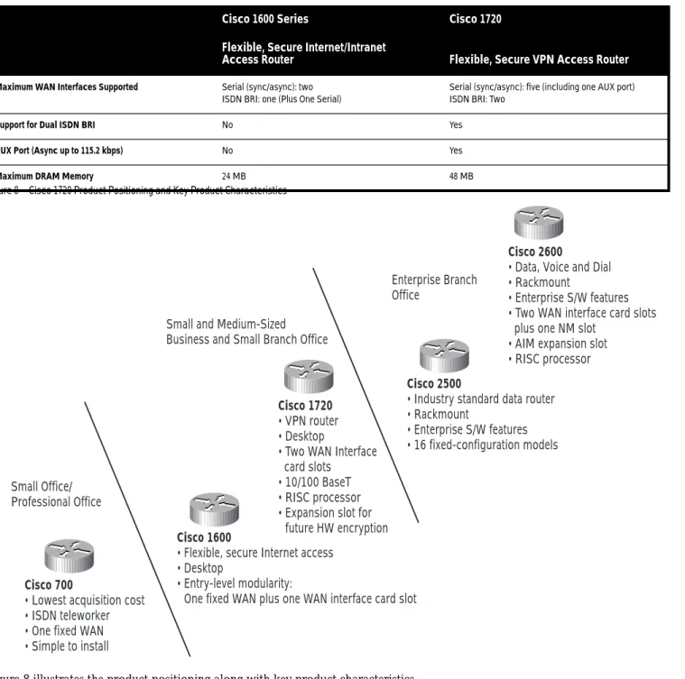 Figure 8 Cisco 1720 Product Positioning and Key Product Characteristics