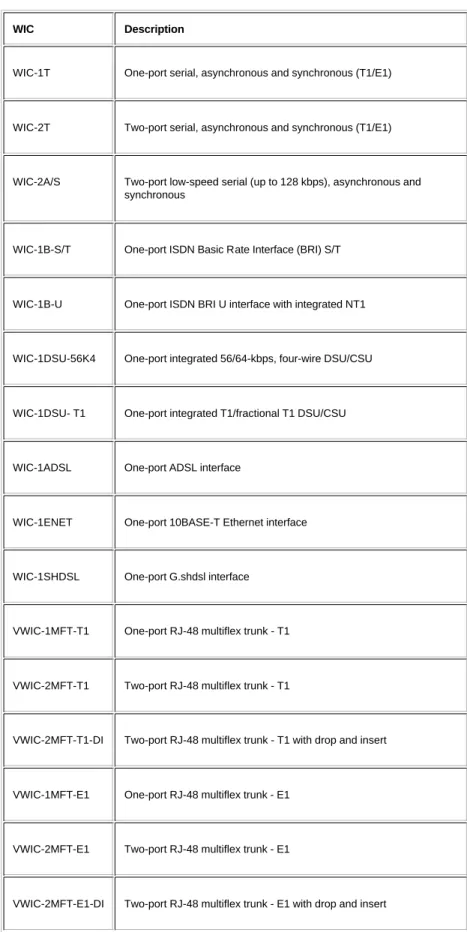 Table 2   WAN Support for the Cisco 1721