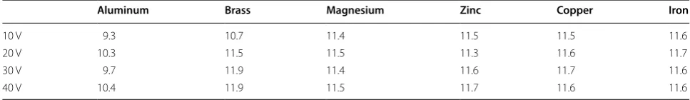 Table 2 pH values recorded after 30 min of electroflocculation
