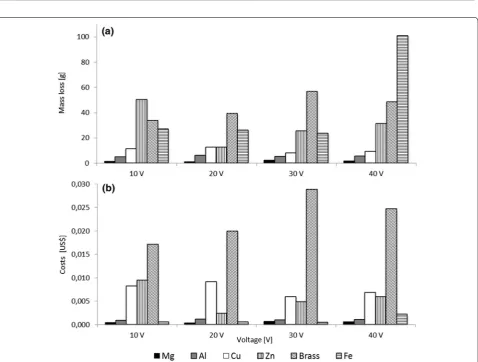 Fig. 3 Effect of electroflocculation on the pH value using aluminum, iron and brass (a) and zinc, copper and magnesium (b) for electrode material