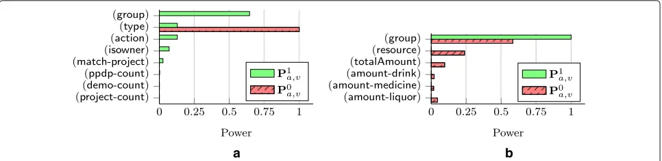 Fig. 5 Power distribution for the SAFAX (10) and KMarket (10) policies aggregated per attribute: the plain green bar indicate the power for thedecision 1 for each attribute (as the aggregation of the power for all values for that attribute), while the patt