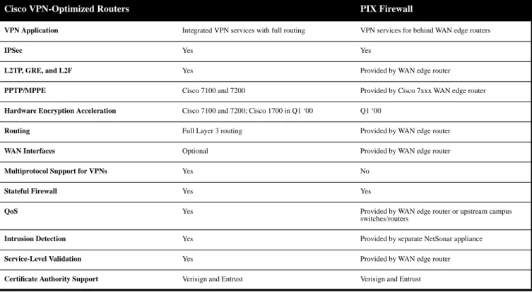 Table 2 Cisco VPN Equipment Infrastructure Comparison