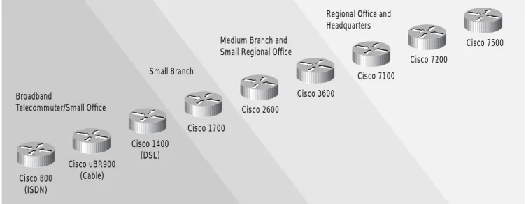 Figure 8 Cisco VPN-Optimized and Integrated VPN Router Portfolio