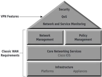 Figure 2 VPN Building Blocks