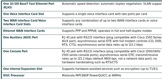 Table 3 Physical Interfaces/Architecture One 10/100 BaseT Fast Ethernet Port (RJ45)
