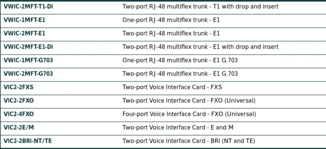 Table 6 Voice Interface Cards for the Cisco 1751