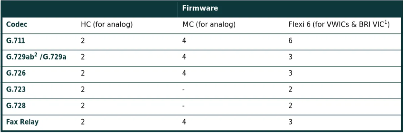 Table 9 The number of channels supported by one DSP (PVDM-256K-4) per codec type Firmware