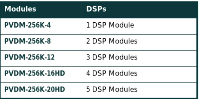 Table 10 DSP Modules Available on Cisco 1751