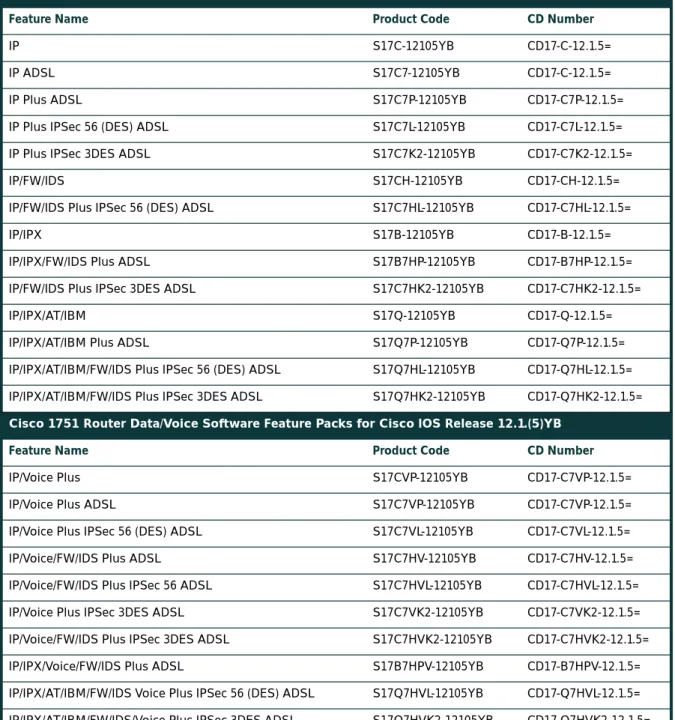 Table 12 Cisco IOS Features