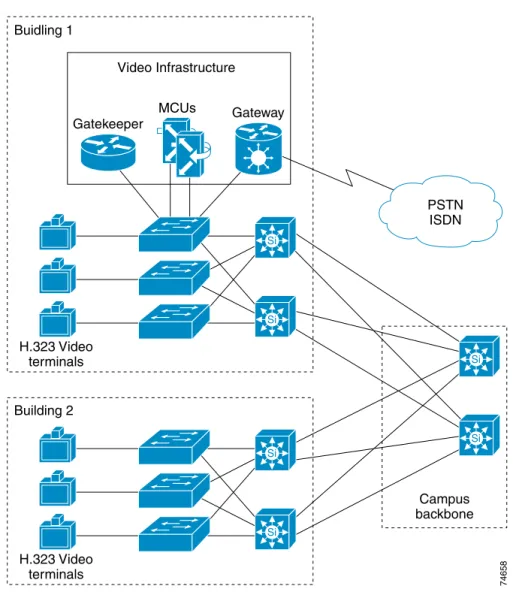 Figure 2-2 illustrates an H.323 network in a campus environment configured with a single zone