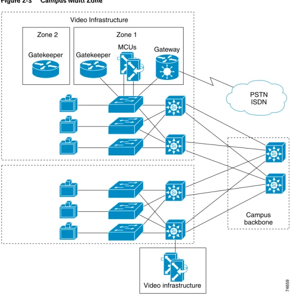 Figure 2-3 illustrates a multi-zone H.323 video network in a campus environment. This model is most  often implemented in an enterprise campus network