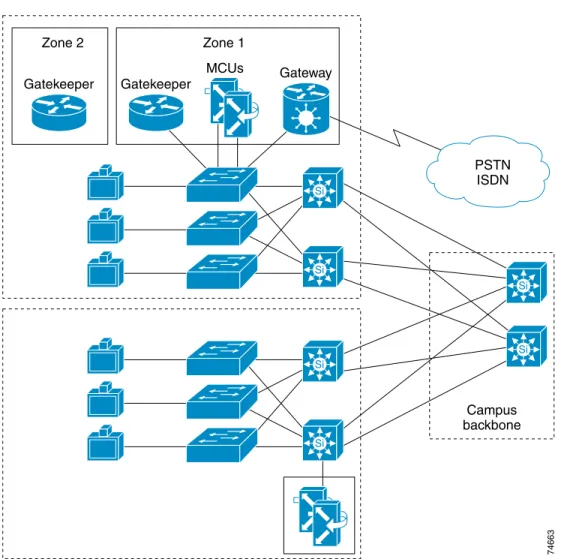 Figure 3-2 illustrates an H.323 multi-zone campus network.
