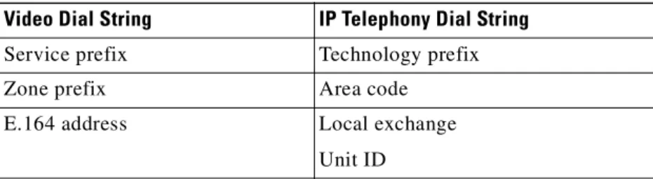 Table 6-1 shows the correlation between components of a video and IP telephony dial string.