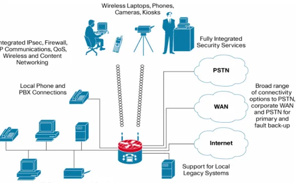 Figure 2 also highlights the fact that with the unique integrated services architecture of the Cisco 2800 Series,  customers can now securely deploy IP Communications with traditional IP routing while leaving interface and module  slots available for addit
