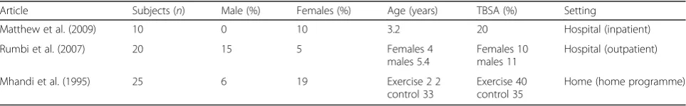 Table 1 Characteristics of patients with burns of included studies