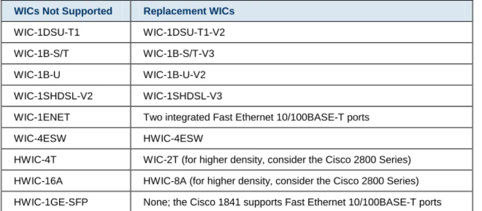 Table 2.  WICs Not Supported on Cisco 1841 Router 