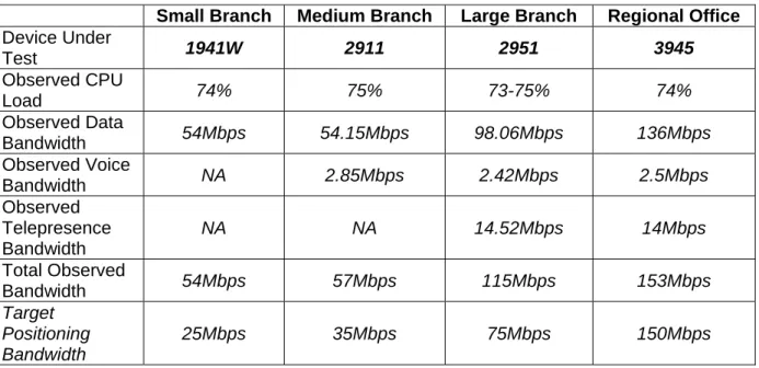 Table 2:  Performance test results 