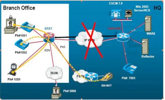 Figure 7: Call processing established at the Cisco ISR 2911 using SRST  functionality when WAN link fails and access to Cisco CUCM is denied