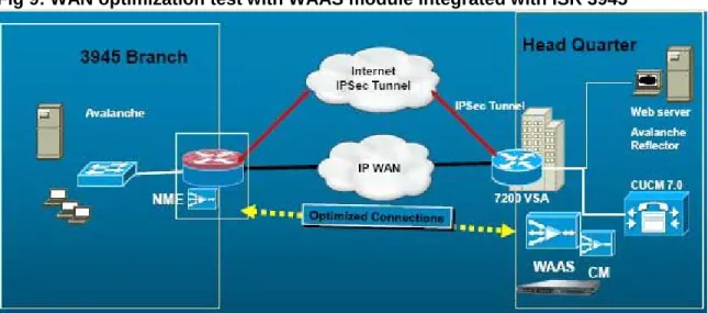 Fig 9: WAN optimization test with WAAS module integrated with ISR 3945  