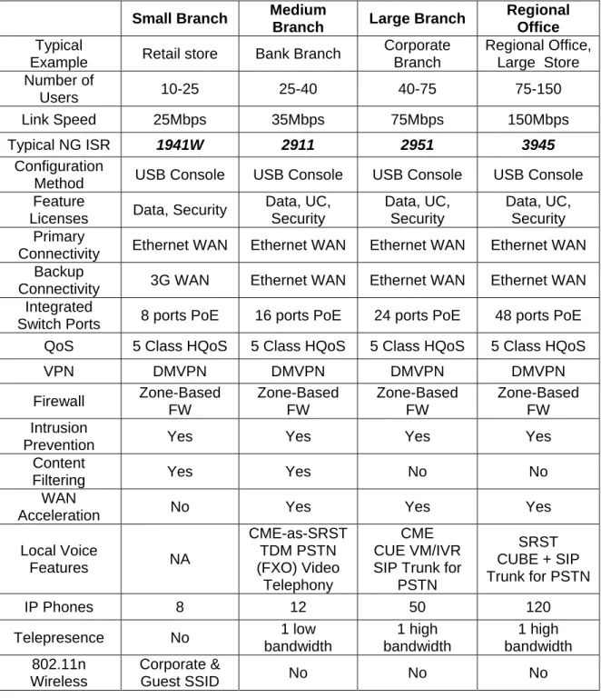 Table 1:  Description of branch office deployment scenarios and features applied 