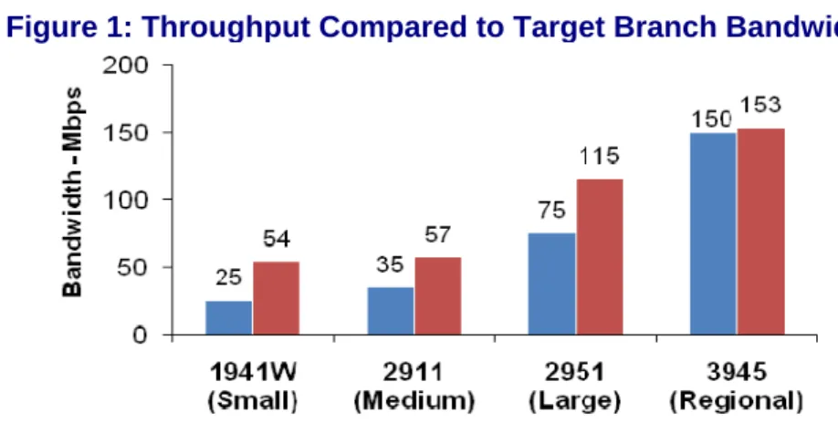 Figure 1: Throughput Compared to Target Branch Bandwidth 