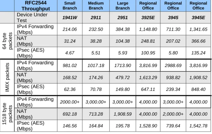 Figure 3: Throughput Performance Tests RFC 2544 