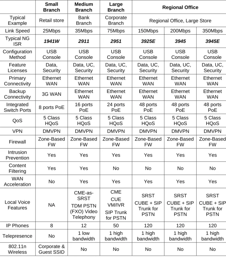 Table 1:  Description of Branch Office Deployment Scenarios and Features Applied 