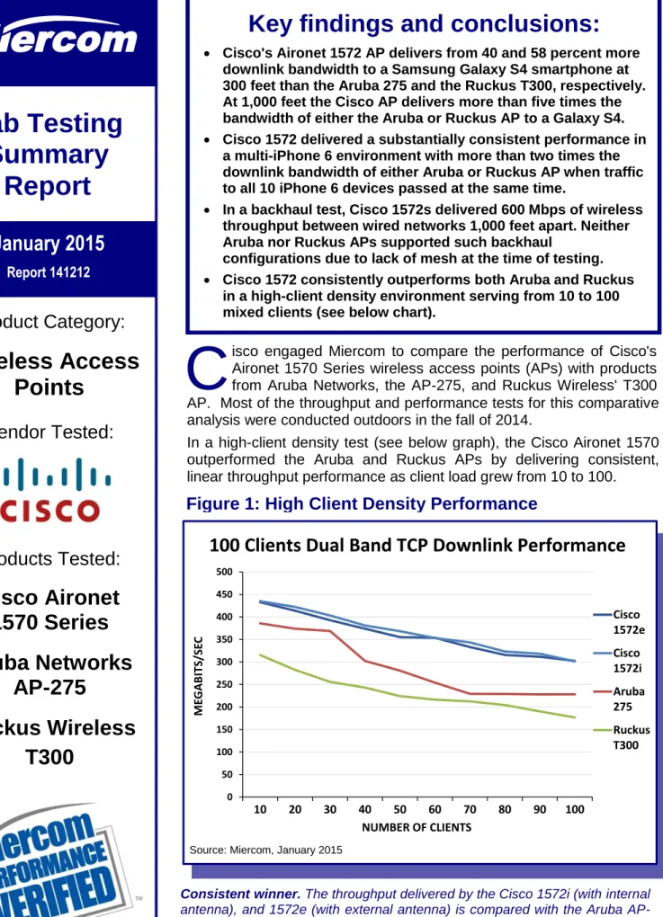Figure 1: High Client Density Performance 