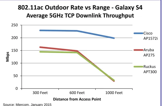 Figure 3: Galaxy S4 Throughput at 300, 600 and 1,000 Feet 