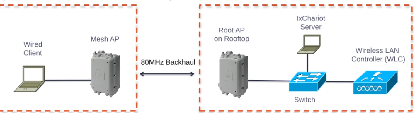 Figure 9: Outdoor Mesh Network Diagram 