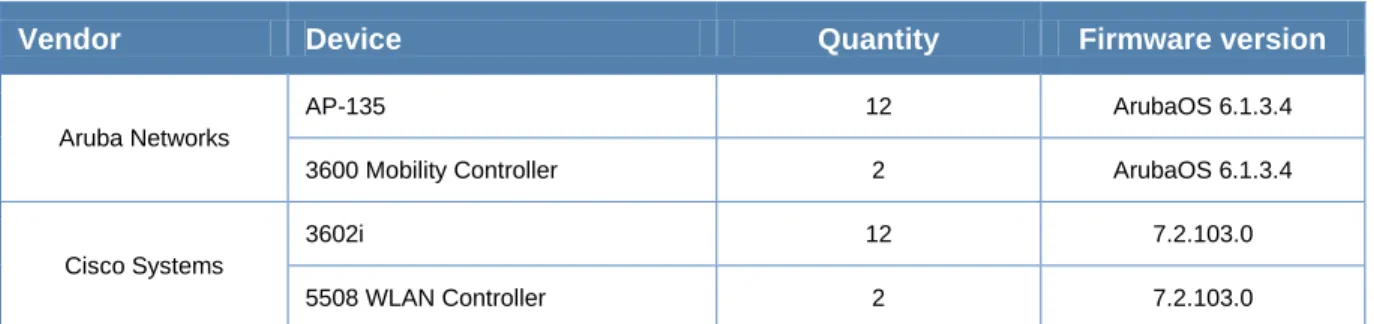 Table 2: Hardware under test 