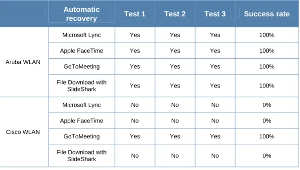 Table 6: Dropped application sessions after network outage 
