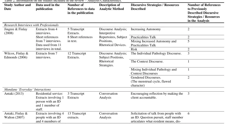Table 2. Information on the studies included in the review – Analysis Characteristics