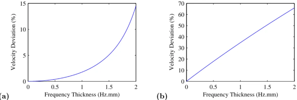 Figure 5.8: Deviation of the approximation phase velocity from the velocity predicted by the dispersion curves, as a percentage for (a) the S 0 wave, and (b) the A 0 wave.