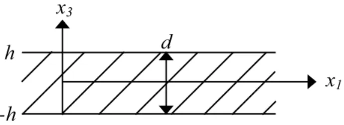 Figure 2.4: Schematic diagram of an innite plate in which the solution to the Lamb wave equation will be considered.