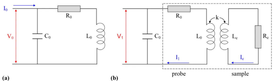 Figure 2.14: A diagram of the equivalent circuit model of an eddy current coil (a) in free space, and (b) in proximity to a metallic sample