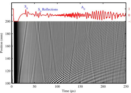 Figure 4.2: B-scan of the broadband measurement, with the A-scan for the measurement at 200 mm shown in red at the top of the gure