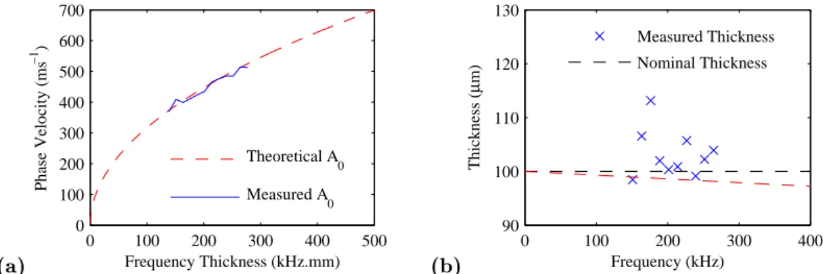 Figure 4.6: A plot of the frequency-dependent phase velocity of the A 0 wave, (a), along with