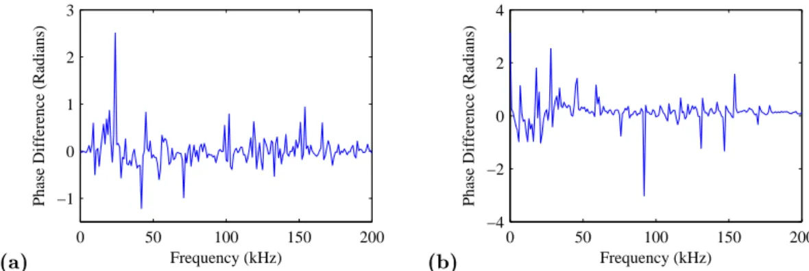 Figure 5.3: Phase dierence between the recorded A-scans when (a) a magnet with a eld parallel to the sample is introduced between the generation and detection transducers, and (b) when an EMAT is placed between the two transducers.