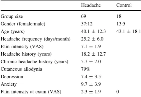 Table 1 Patient demographics and clinical features of chronicheadache