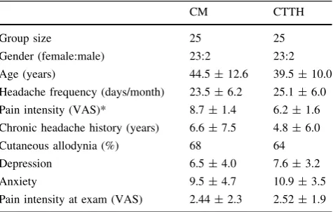 Table 2 Pain sensitivity in chronic headache