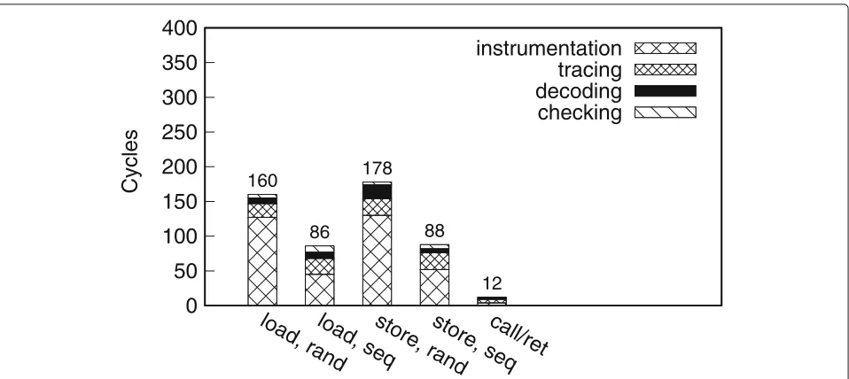 Table 2 Rand-store operation’s latency changes in differentdesigns