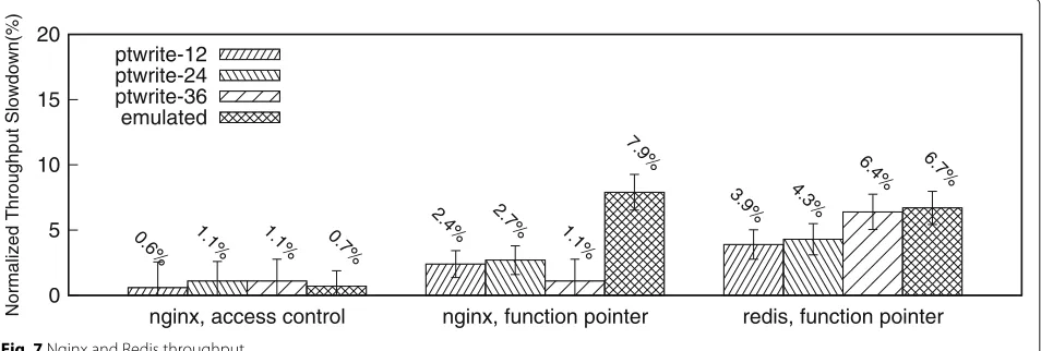 Fig. 7 Nginx and Redis throughput