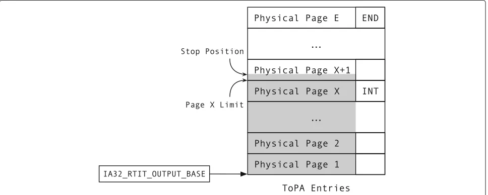 Fig. 1 Packets generated by Intel PT