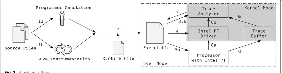 Fig. 3 DTrace work flow