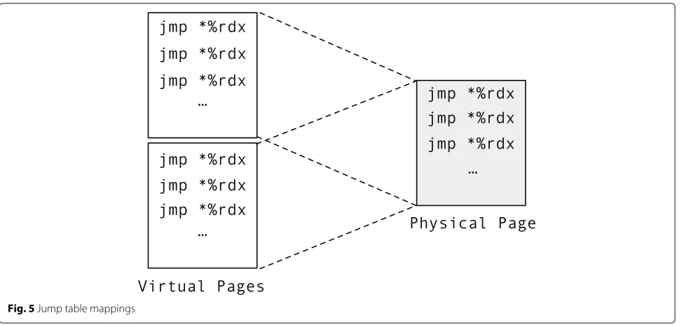 Fig. 5 Jump table mappings