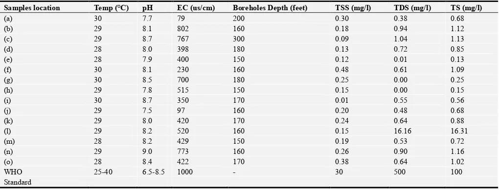 Table 1. Physical characteristics of the public hand-pump borehole water samples during the dry season