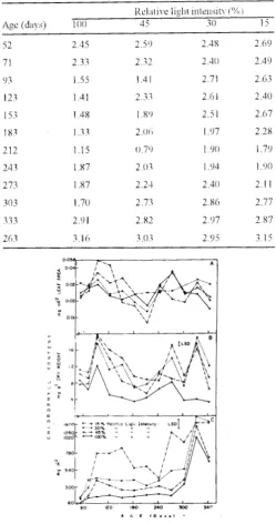 Table I Variation in the chlorophyll a/b ratio of Andrographis panicu!ata with light and age