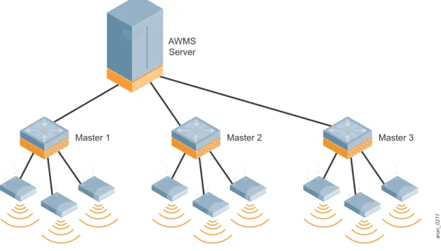 Figure 18  An all masters deployment, co-located controllers on a single campus