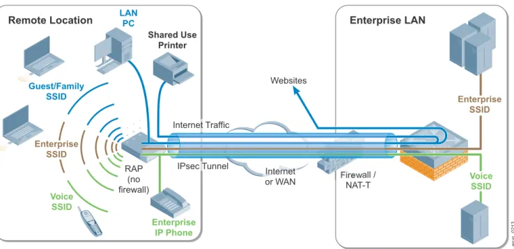 Figure 22  RAP tunnel mode deployment